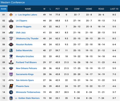 standings in the west|nba standings as of today.